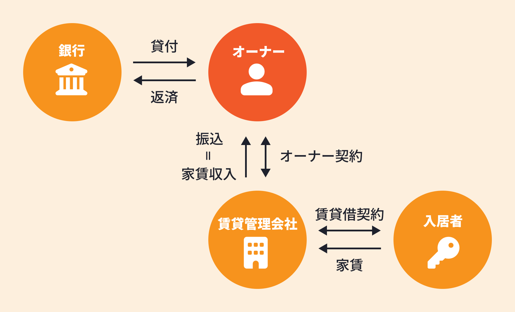 投資用不動産の仕組み
