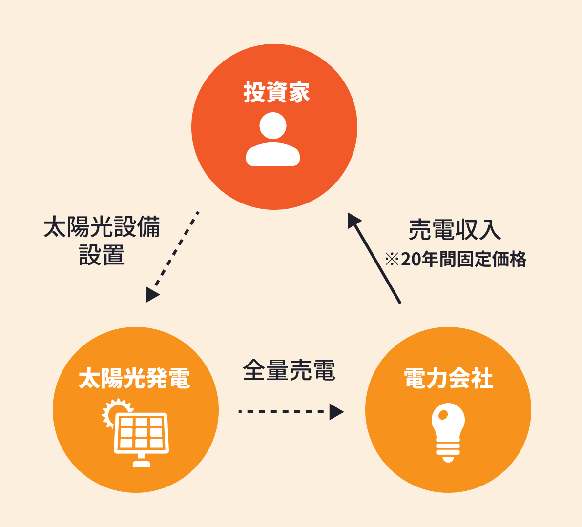 太陽光投資の仕組み
