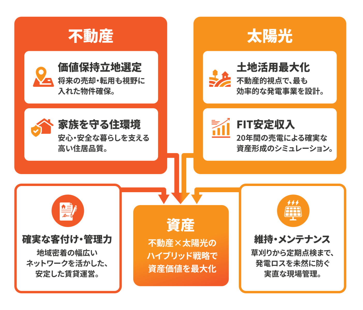 太陽光×不動産によるハイブリッド投資戦略